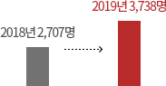 2018년 2,707명에서 2019년 3,738명으로 증가함
